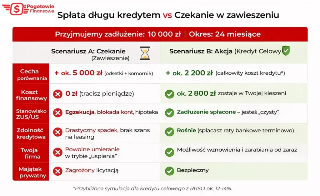 Porównanie kosztów spłaty długu kredytem celowym a czekania w zawieszeniu firmy - Pogotowie Finansowe